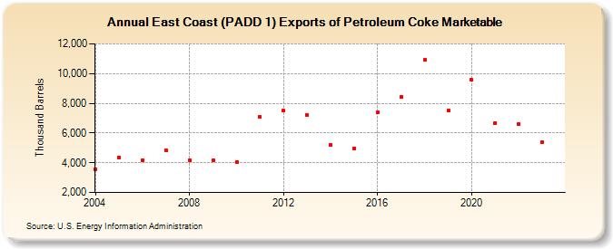 East Coast (PADD 1) Exports of Petroleum Coke Marketable (Thousand Barrels)