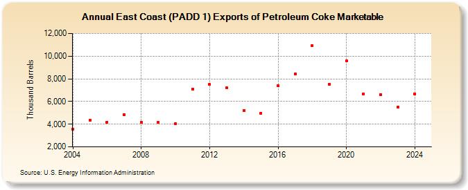 East Coast (PADD 1) Exports of Petroleum Coke Marketable (Thousand Barrels)