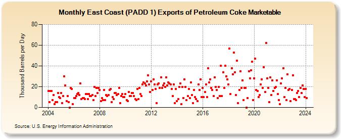 East Coast (PADD 1) Exports of Petroleum Coke Marketable (Thousand Barrels per Day)