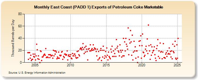 East Coast (PADD 1) Exports of Petroleum Coke Marketable (Thousand Barrels per Day)