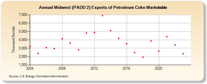 Midwest (PADD 2) Exports of Petroleum Coke Marketable (Thousand Barrels)