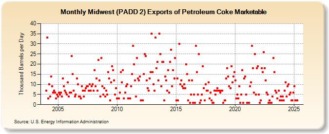 Midwest (PADD 2) Exports of Petroleum Coke Marketable (Thousand Barrels per Day)