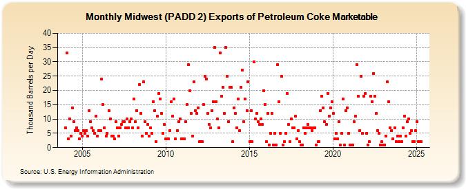 Midwest (PADD 2) Exports of Petroleum Coke Marketable (Thousand Barrels per Day)