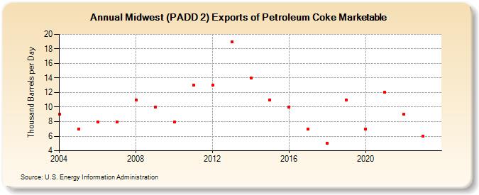 Midwest (PADD 2) Exports of Petroleum Coke Marketable (Thousand Barrels per Day)