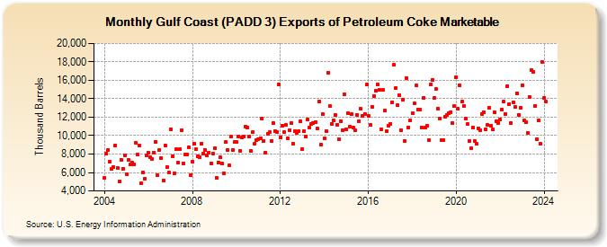 Gulf Coast (PADD 3) Exports of Petroleum Coke Marketable (Thousand Barrels)