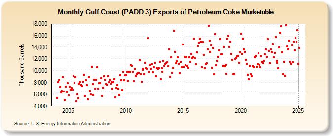 Gulf Coast (PADD 3) Exports of Petroleum Coke Marketable (Thousand Barrels)