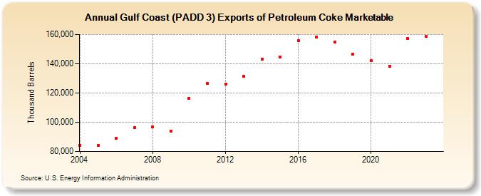 Gulf Coast (PADD 3) Exports of Petroleum Coke Marketable (Thousand Barrels)