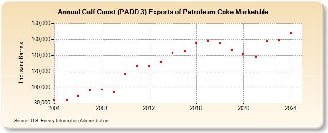 Gulf Coast (PADD 3) Exports of Petroleum Coke Marketable (Thousand Barrels)