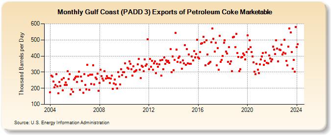 Gulf Coast (PADD 3) Exports of Petroleum Coke Marketable (Thousand Barrels per Day)