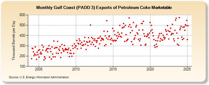 Gulf Coast (PADD 3) Exports of Petroleum Coke Marketable (Thousand Barrels per Day)