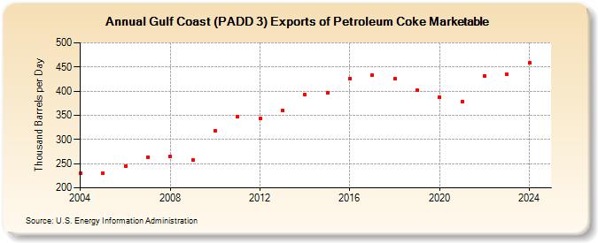 Gulf Coast (PADD 3) Exports of Petroleum Coke Marketable (Thousand Barrels per Day)