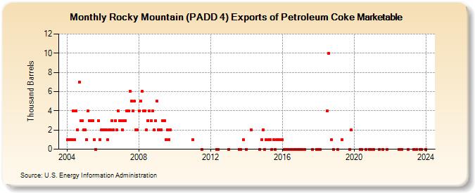 Rocky Mountain (PADD 4) Exports of Petroleum Coke Marketable (Thousand Barrels)