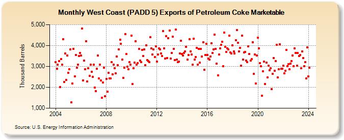 West Coast (PADD 5) Exports of Petroleum Coke Marketable (Thousand Barrels)