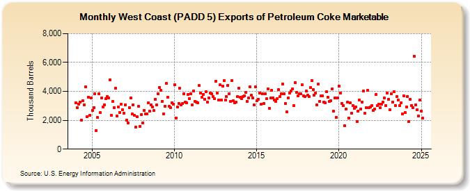 West Coast (PADD 5) Exports of Petroleum Coke Marketable (Thousand Barrels)