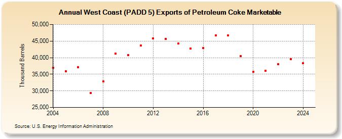 West Coast (PADD 5) Exports of Petroleum Coke Marketable (Thousand Barrels)