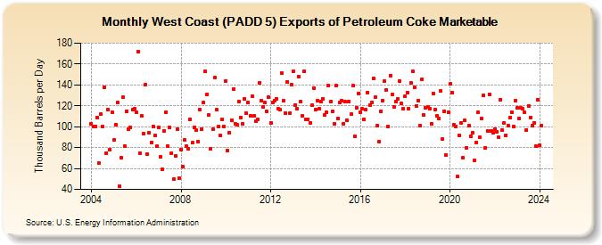 West Coast (PADD 5) Exports of Petroleum Coke Marketable (Thousand Barrels per Day)