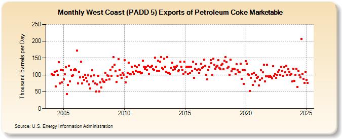 West Coast (PADD 5) Exports of Petroleum Coke Marketable (Thousand Barrels per Day)