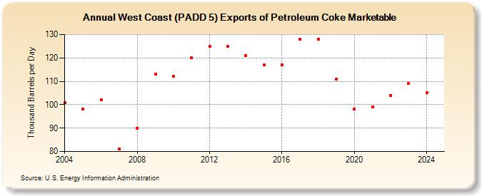 West Coast (PADD 5) Exports of Petroleum Coke Marketable (Thousand Barrels per Day)