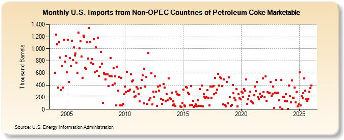 U.S. Imports from Non-OPEC Countries of Petroleum Coke Marketable (Thousand Barrels)