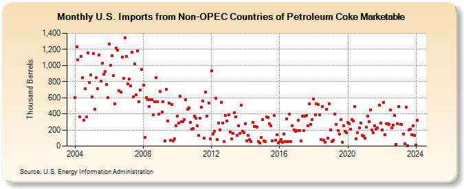 U.S. Imports from Non-OPEC Countries of Petroleum Coke Marketable (Thousand Barrels)
