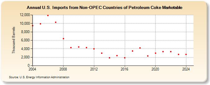 U.S. Imports from Non-OPEC Countries of Petroleum Coke Marketable (Thousand Barrels)