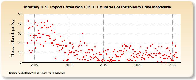 U.S. Imports from Non-OPEC Countries of Petroleum Coke Marketable (Thousand Barrels per Day)