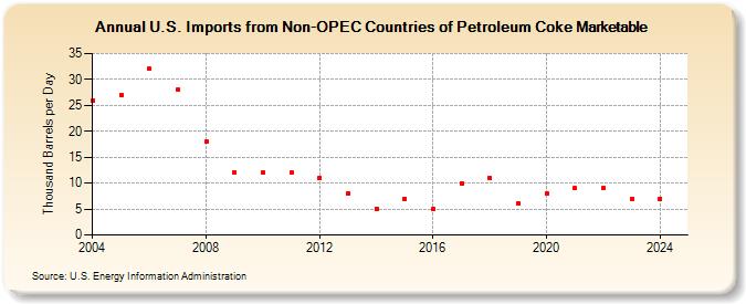 U.S. Imports from Non-OPEC Countries of Petroleum Coke Marketable (Thousand Barrels per Day)