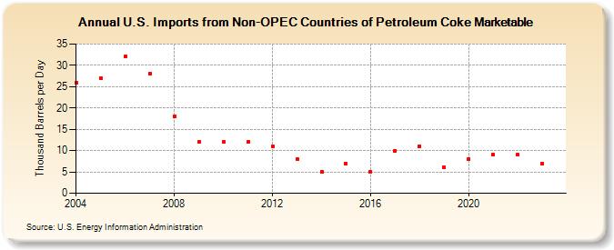 U.S. Imports from Non-OPEC Countries of Petroleum Coke Marketable (Thousand Barrels per Day)