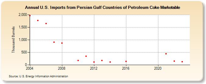 U.S. Imports from Persian Gulf Countries of Petroleum Coke Marketable (Thousand Barrels)