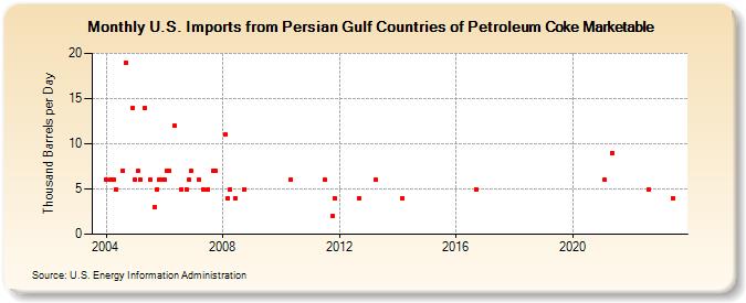 U.S. Imports from Persian Gulf Countries of Petroleum Coke Marketable (Thousand Barrels per Day)
