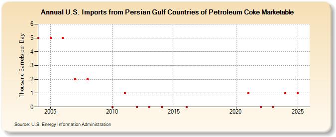 U.S. Imports from Persian Gulf Countries of Petroleum Coke Marketable (Thousand Barrels per Day)