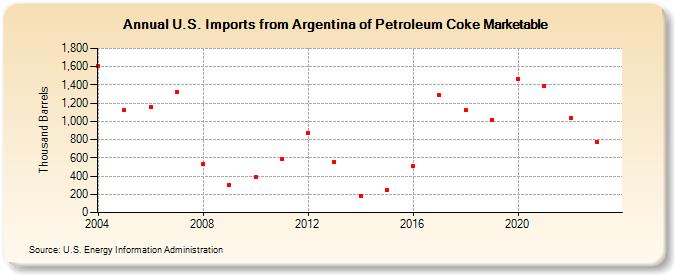 U.S. Imports from Argentina of Petroleum Coke Marketable (Thousand Barrels)