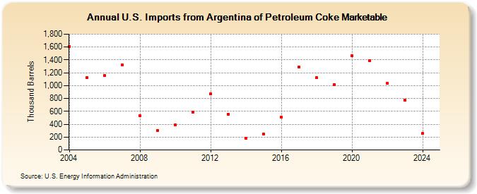 U.S. Imports from Argentina of Petroleum Coke Marketable (Thousand Barrels)