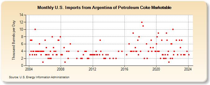 U.S. Imports from Argentina of Petroleum Coke Marketable (Thousand Barrels per Day)