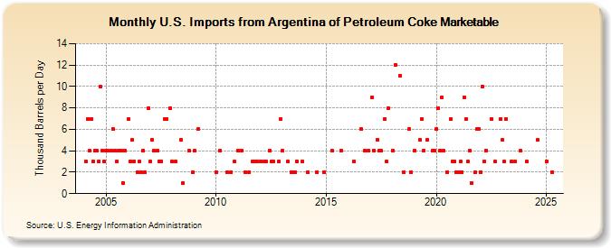 U.S. Imports from Argentina of Petroleum Coke Marketable (Thousand Barrels per Day)