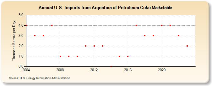 U.S. Imports from Argentina of Petroleum Coke Marketable (Thousand Barrels per Day)