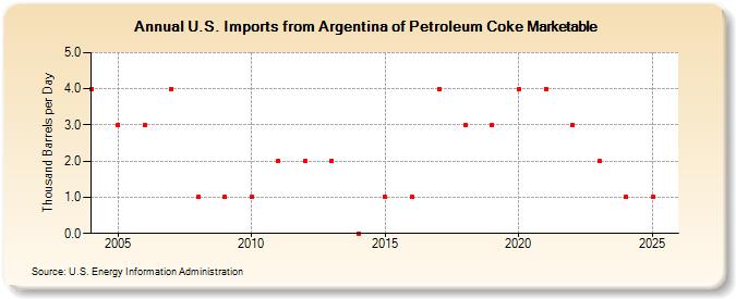 U.S. Imports from Argentina of Petroleum Coke Marketable (Thousand Barrels per Day)