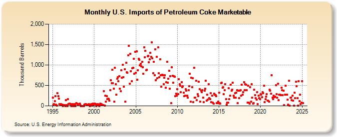 U.S. Imports of Petroleum Coke Marketable (Thousand Barrels)