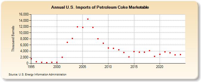 U.S. Imports of Petroleum Coke Marketable (Thousand Barrels)