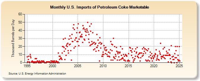 U.S. Imports of Petroleum Coke Marketable (Thousand Barrels per Day)