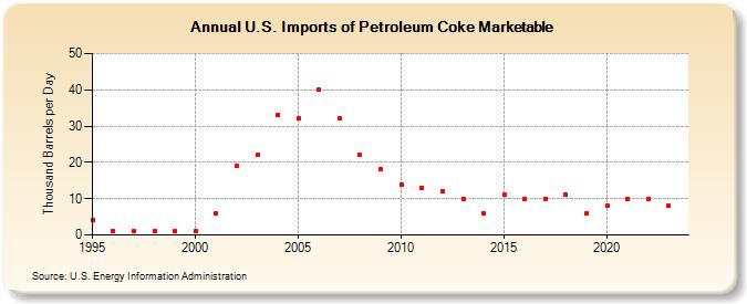 U.S. Imports of Petroleum Coke Marketable (Thousand Barrels per Day)