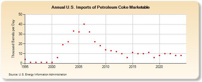 U.S. Imports of Petroleum Coke Marketable (Thousand Barrels per Day)