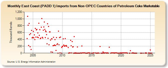 East Coast (PADD 1) Imports from Non-OPEC Countries of Petroleum Coke Marketable (Thousand Barrels)