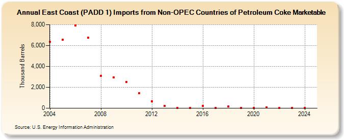 East Coast (PADD 1) Imports from Non-OPEC Countries of Petroleum Coke Marketable (Thousand Barrels)