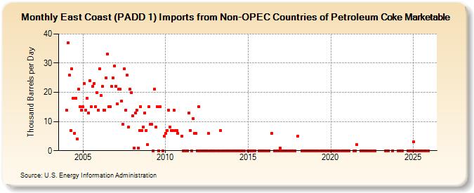 East Coast (PADD 1) Imports from Non-OPEC Countries of Petroleum Coke Marketable (Thousand Barrels per Day)