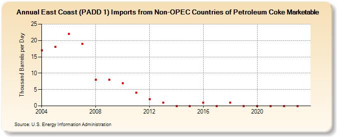 East Coast (PADD 1) Imports from Non-OPEC Countries of Petroleum Coke Marketable (Thousand Barrels per Day)
