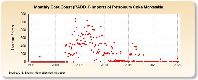 East Coast (PADD 1) Imports of Petroleum Coke Marketable (Thousand Barrels)