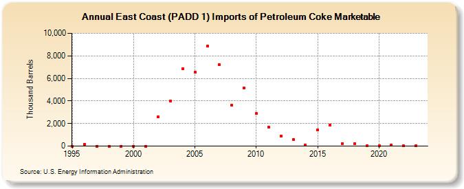 East Coast (PADD 1) Imports of Petroleum Coke Marketable (Thousand Barrels)
