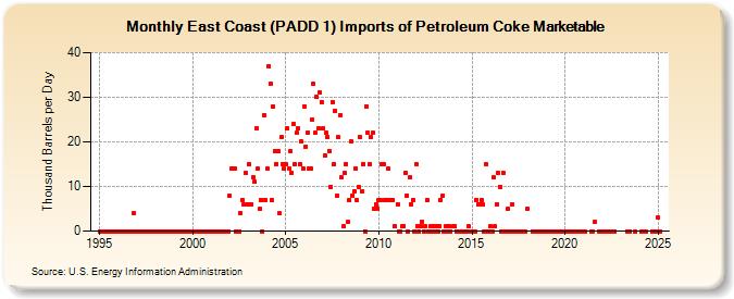 East Coast (PADD 1) Imports of Petroleum Coke Marketable (Thousand Barrels per Day)