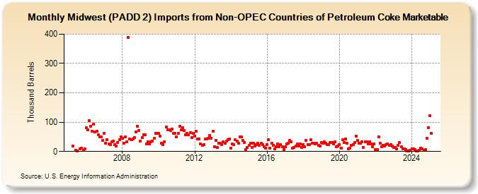 Midwest (PADD 2) Imports from Non-OPEC Countries of Petroleum Coke Marketable (Thousand Barrels)